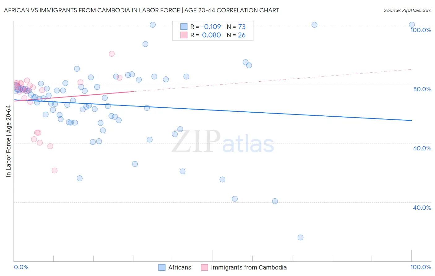 African vs Immigrants from Cambodia In Labor Force | Age 20-64