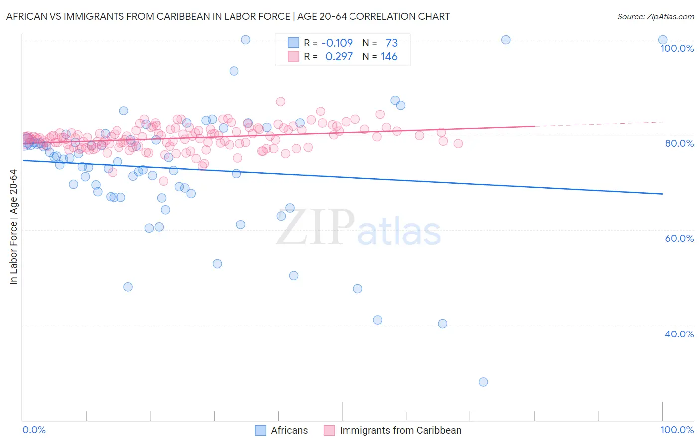 African vs Immigrants from Caribbean In Labor Force | Age 20-64