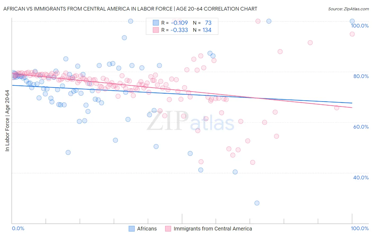 African vs Immigrants from Central America In Labor Force | Age 20-64