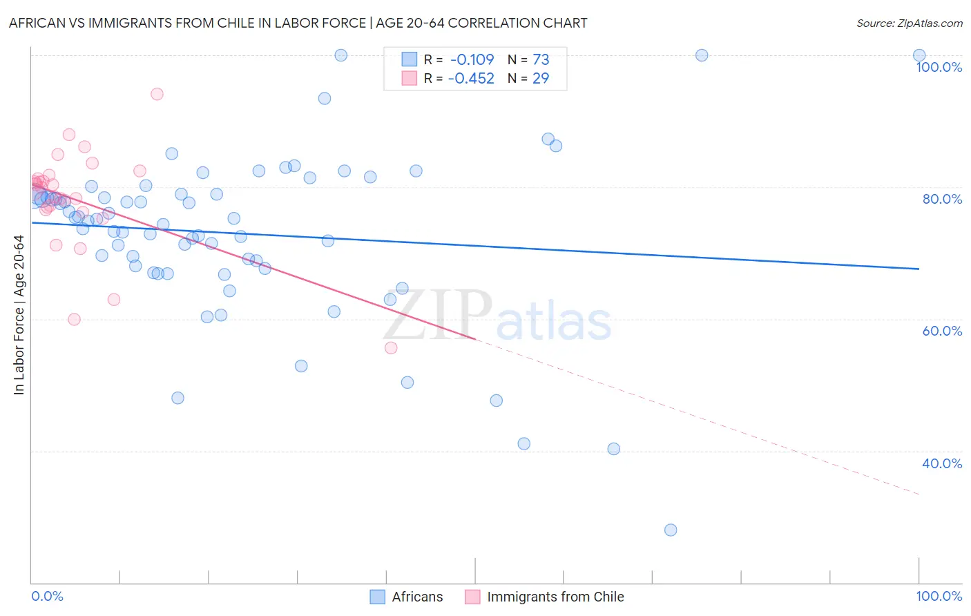 African vs Immigrants from Chile In Labor Force | Age 20-64