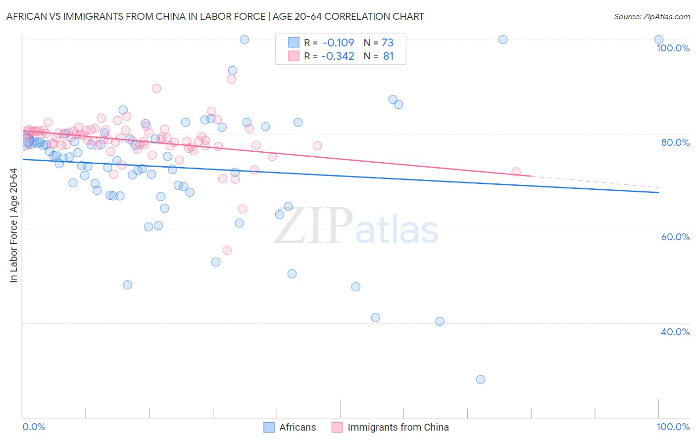 African vs Immigrants from China In Labor Force | Age 20-64