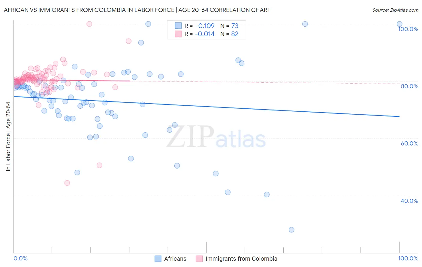 African vs Immigrants from Colombia In Labor Force | Age 20-64