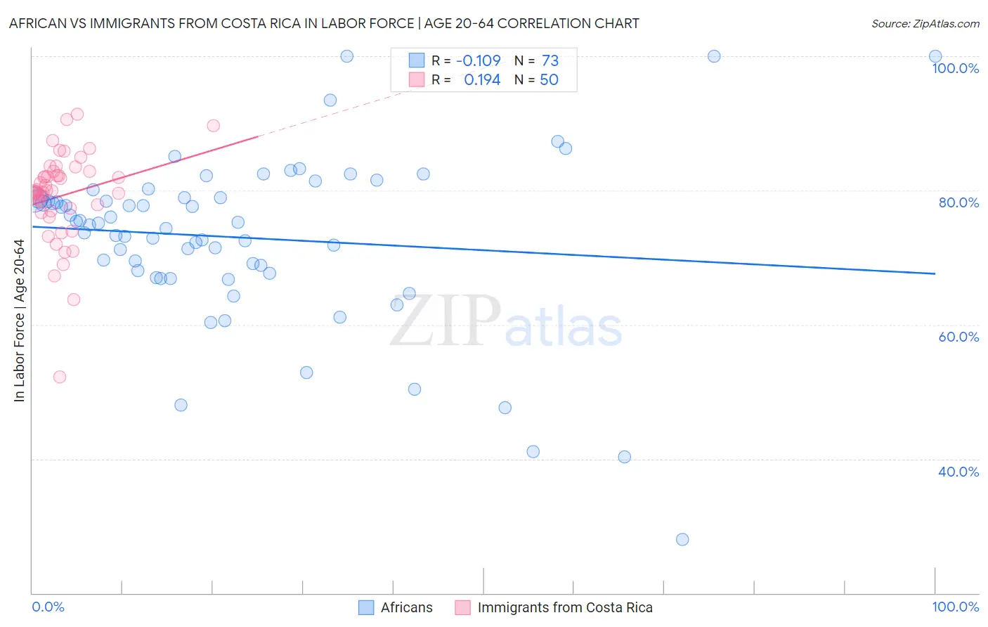 African vs Immigrants from Costa Rica In Labor Force | Age 20-64