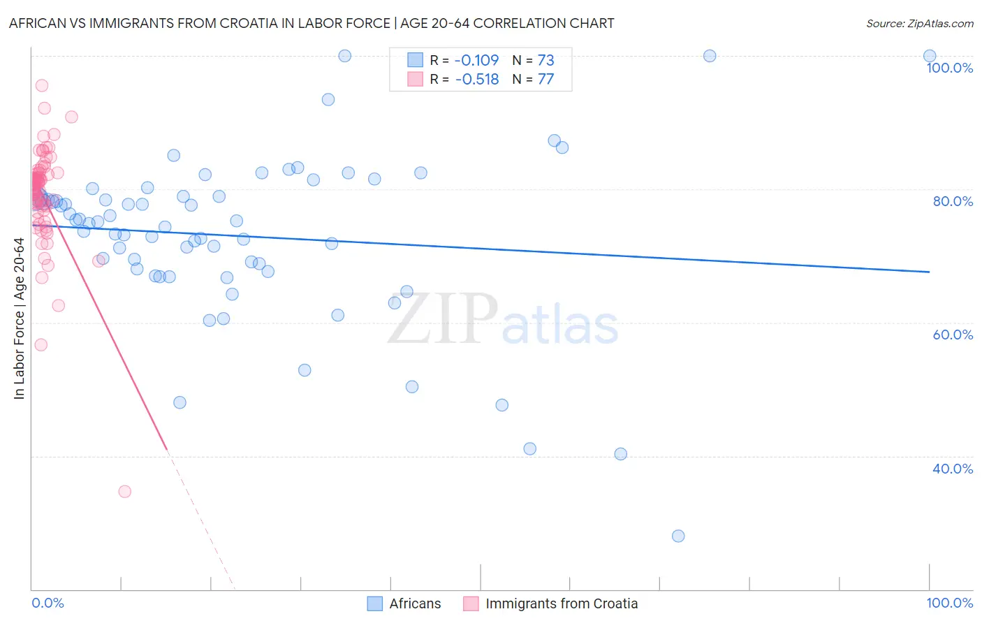 African vs Immigrants from Croatia In Labor Force | Age 20-64