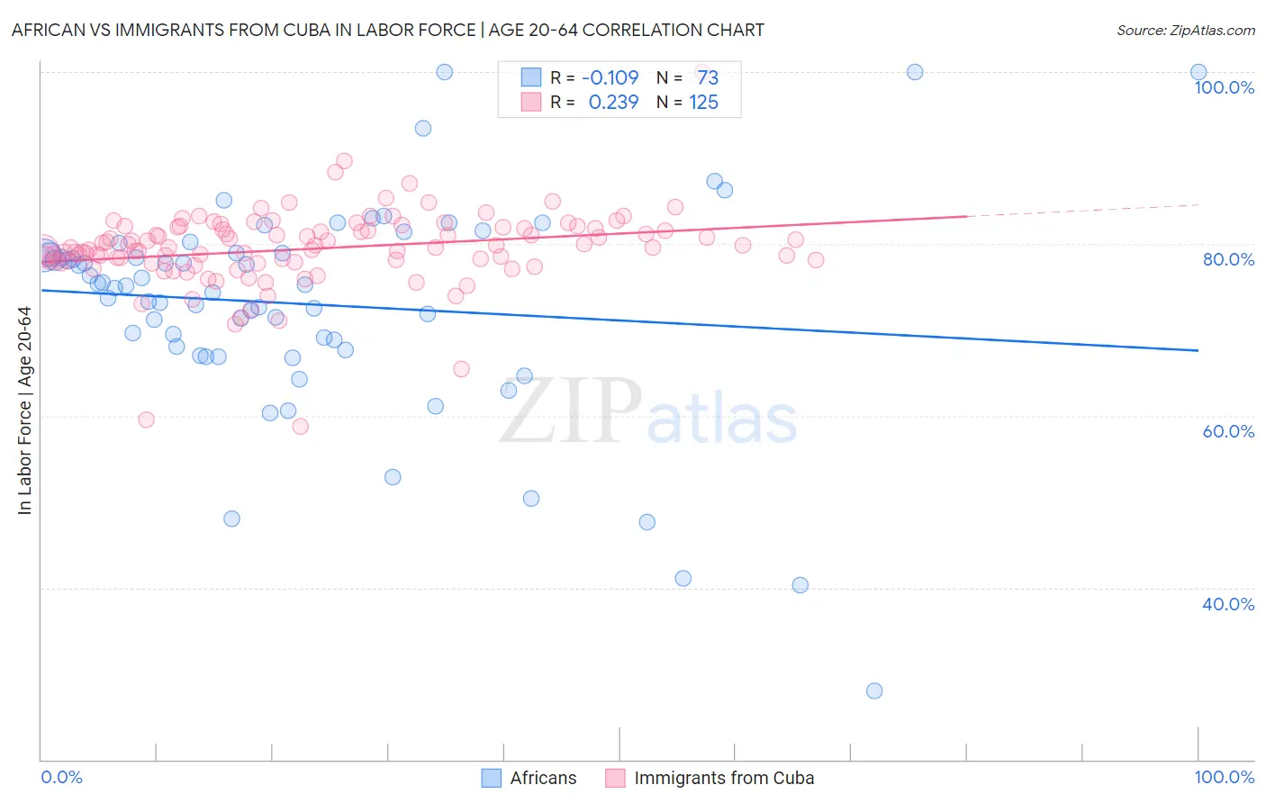 African vs Immigrants from Cuba In Labor Force | Age 20-64