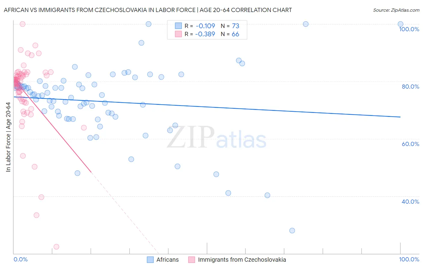 African vs Immigrants from Czechoslovakia In Labor Force | Age 20-64