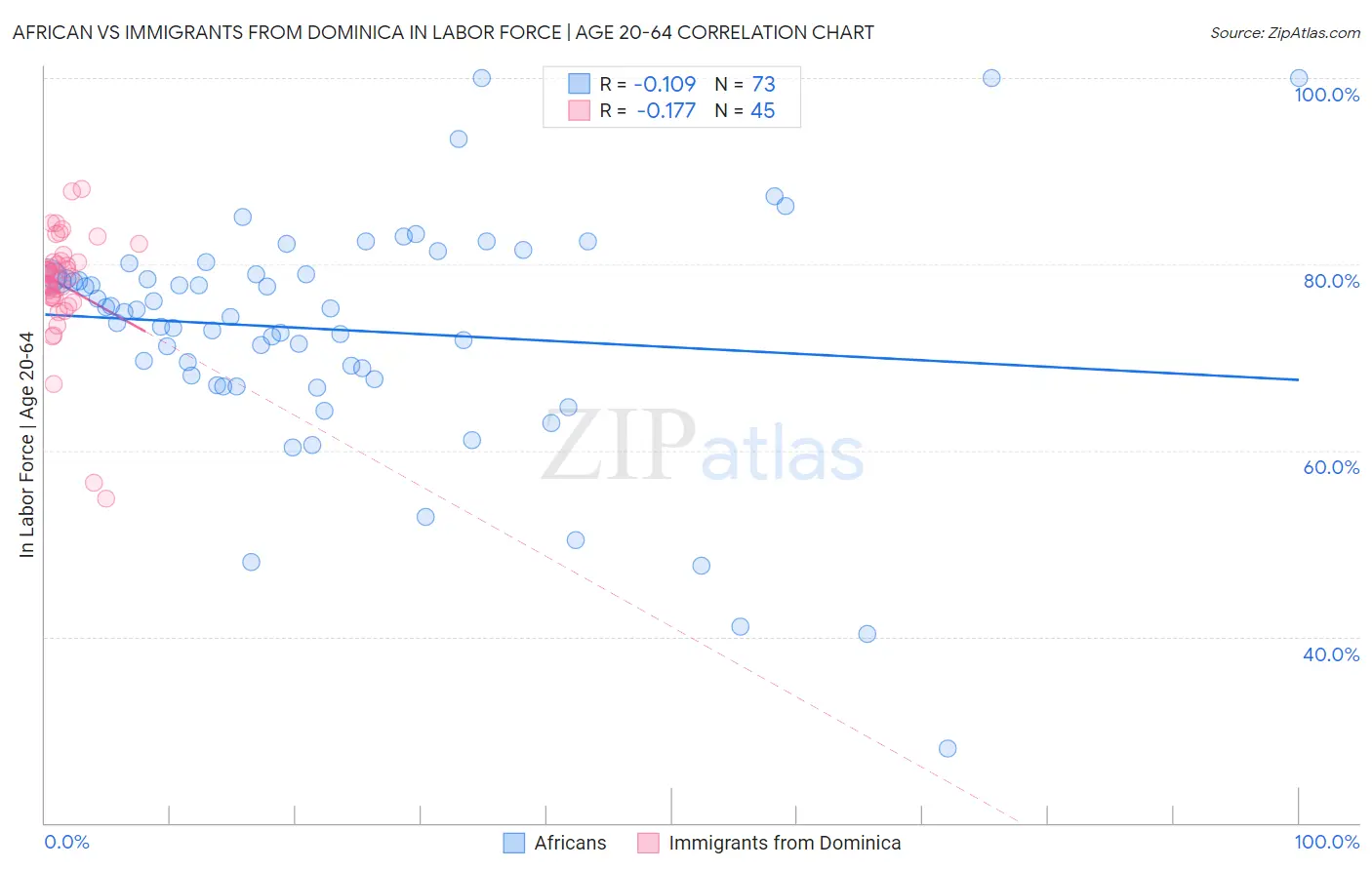 African vs Immigrants from Dominica In Labor Force | Age 20-64