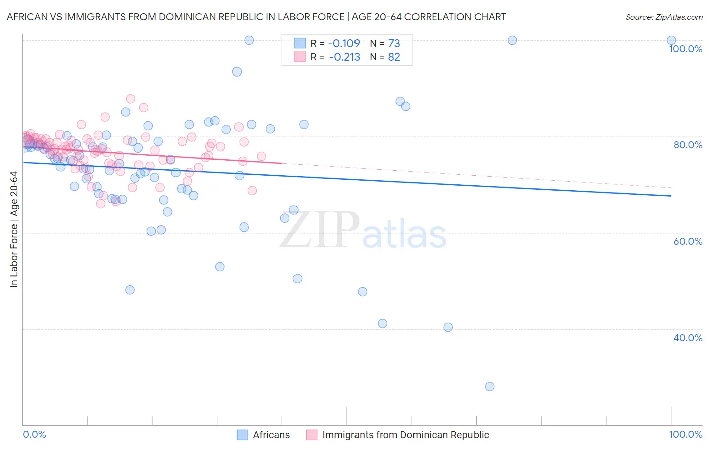African vs Immigrants from Dominican Republic In Labor Force | Age 20-64