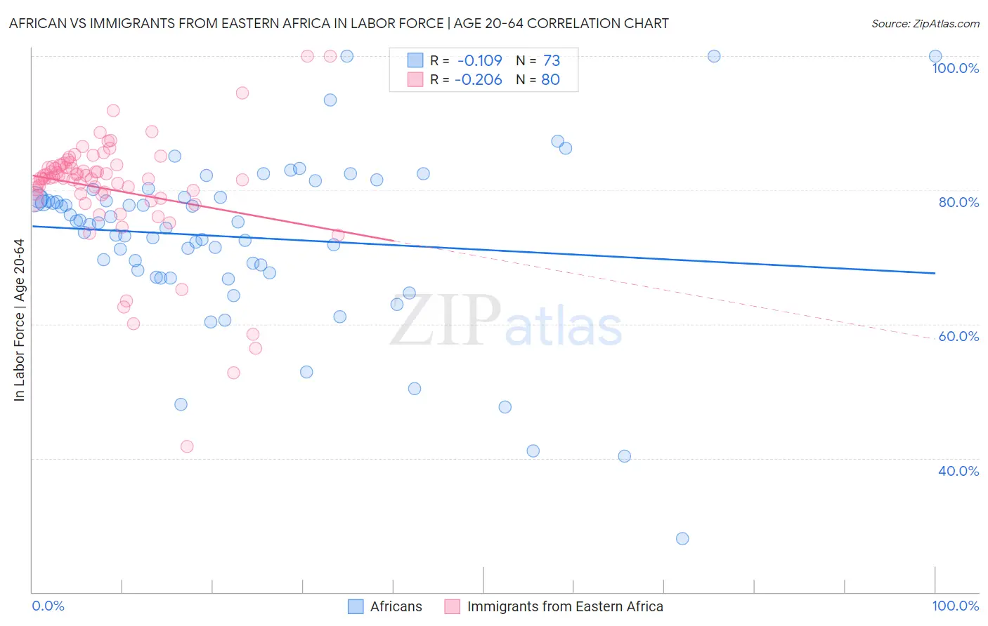 African vs Immigrants from Eastern Africa In Labor Force | Age 20-64