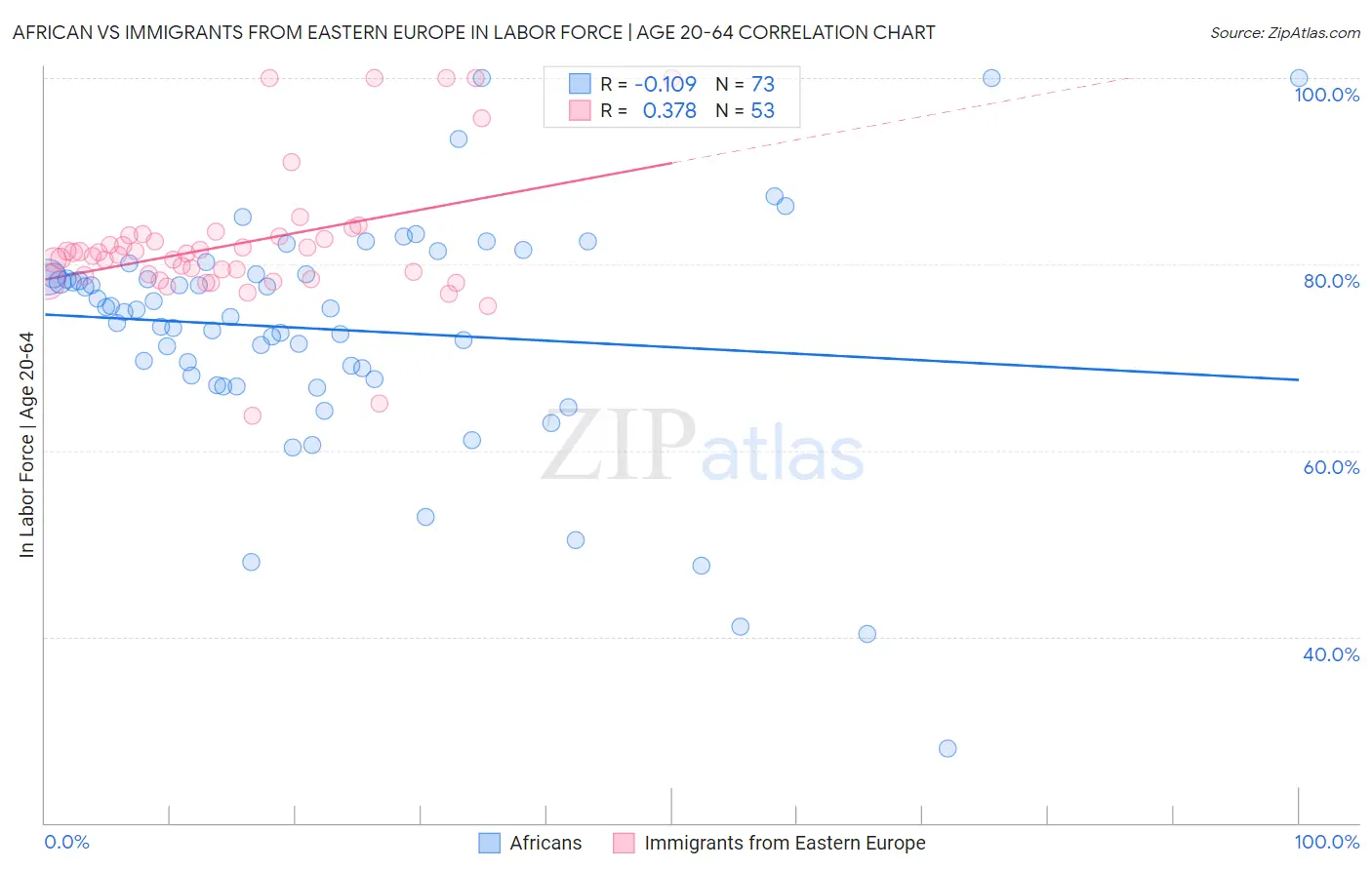 African vs Immigrants from Eastern Europe In Labor Force | Age 20-64
