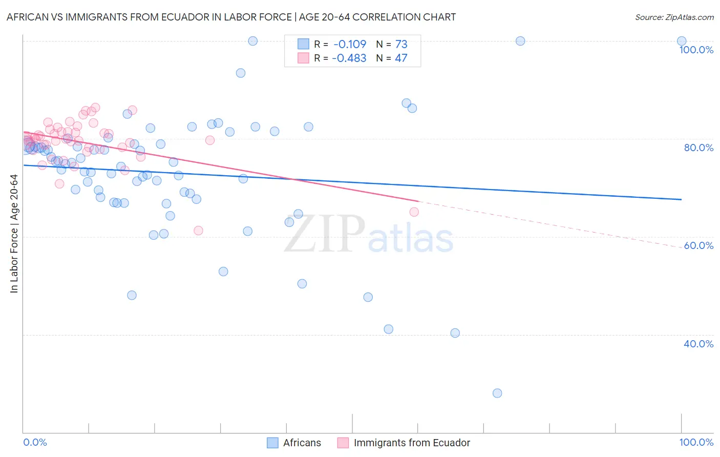 African vs Immigrants from Ecuador In Labor Force | Age 20-64