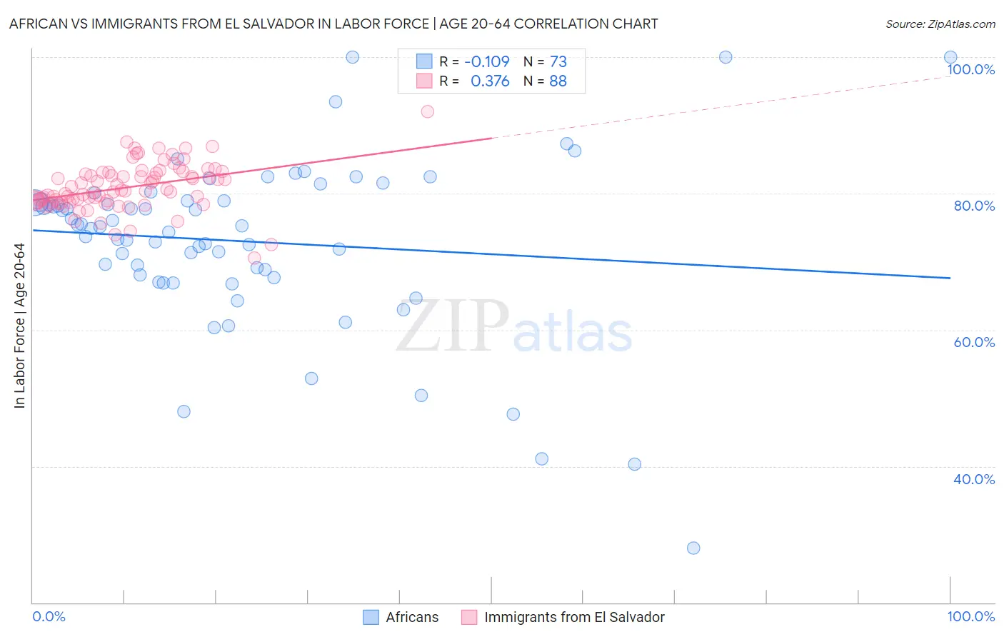 African vs Immigrants from El Salvador In Labor Force | Age 20-64