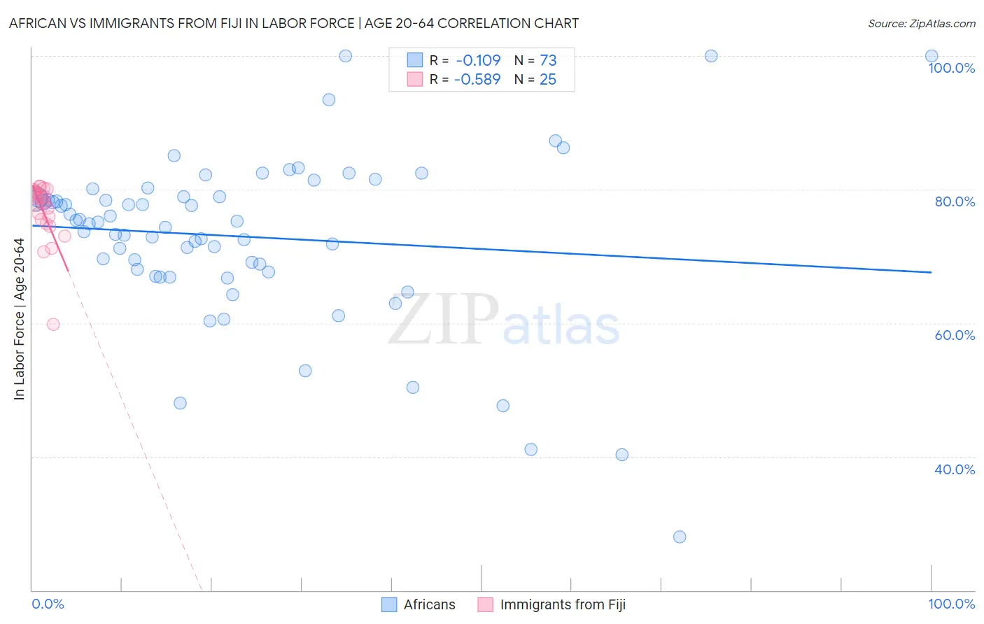 African vs Immigrants from Fiji In Labor Force | Age 20-64