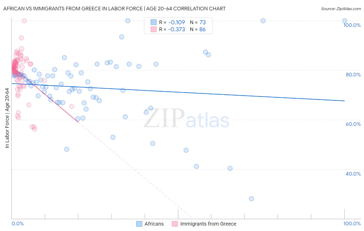 African vs Immigrants from Greece In Labor Force | Age 20-64