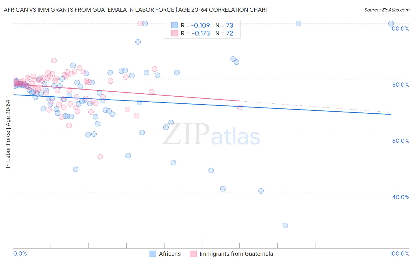 African vs Immigrants from Guatemala In Labor Force | Age 20-64