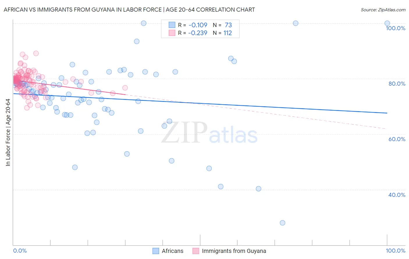 African vs Immigrants from Guyana In Labor Force | Age 20-64