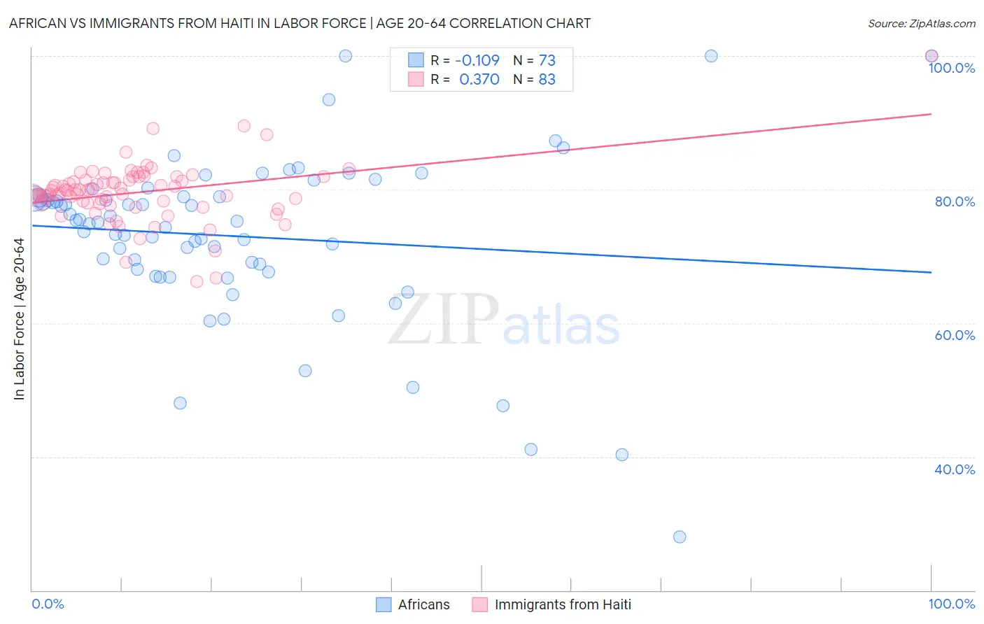 African vs Immigrants from Haiti In Labor Force | Age 20-64