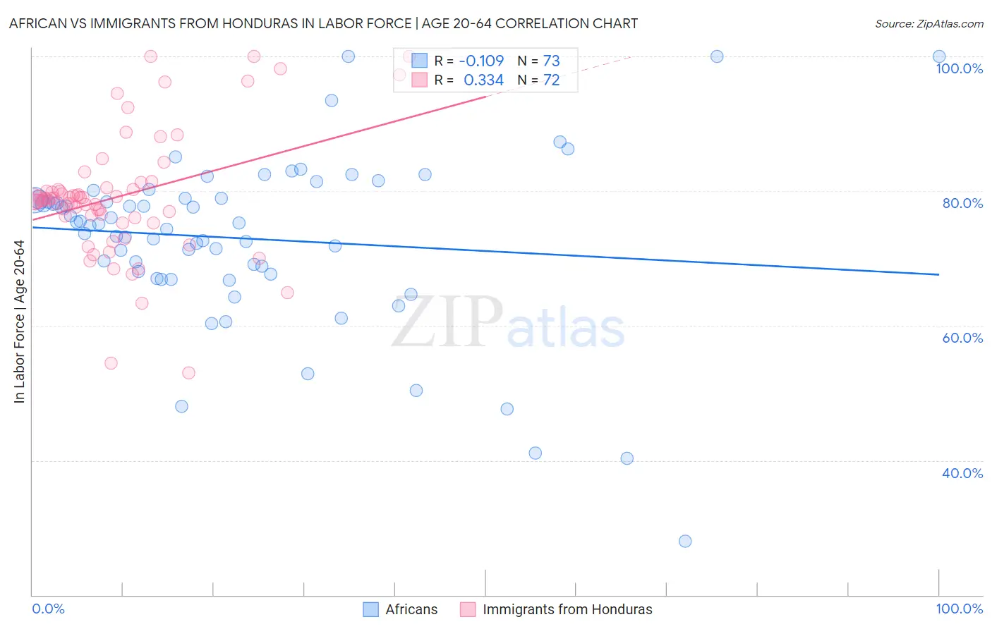 African vs Immigrants from Honduras In Labor Force | Age 20-64