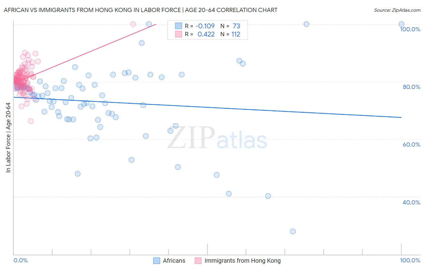 African vs Immigrants from Hong Kong In Labor Force | Age 20-64