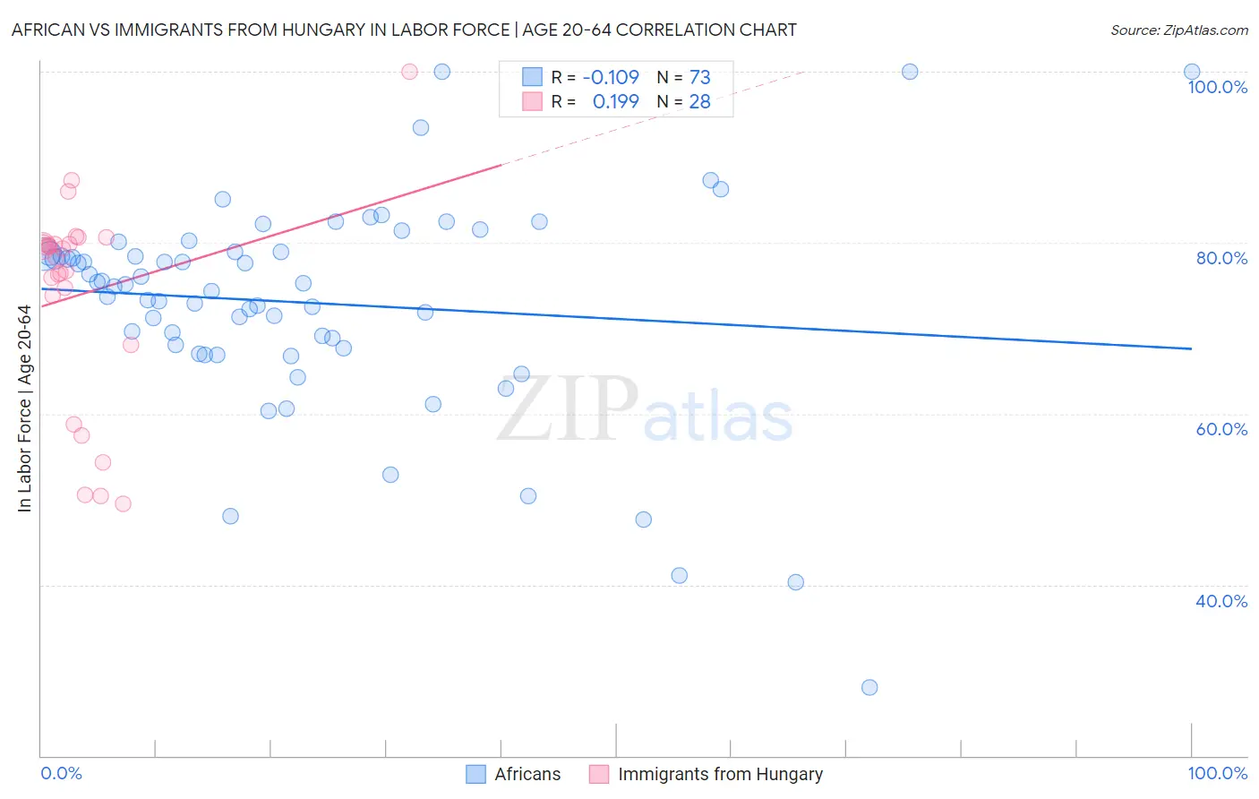 African vs Immigrants from Hungary In Labor Force | Age 20-64