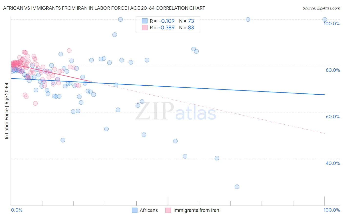 African vs Immigrants from Iran In Labor Force | Age 20-64