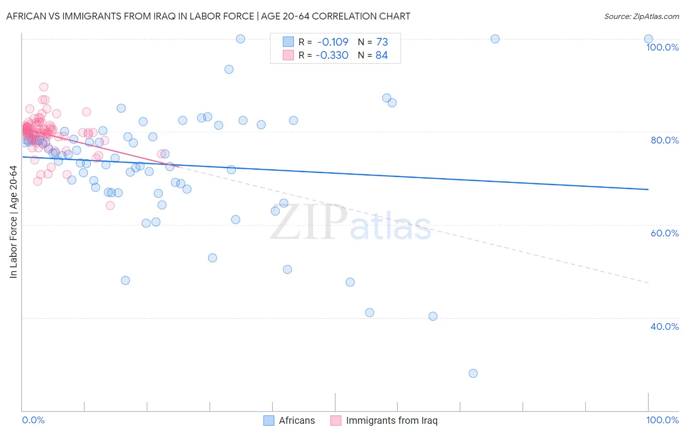 African vs Immigrants from Iraq In Labor Force | Age 20-64