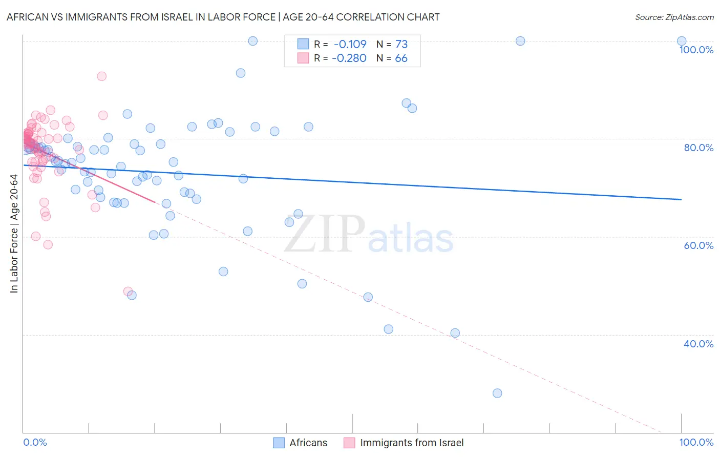 African vs Immigrants from Israel In Labor Force | Age 20-64