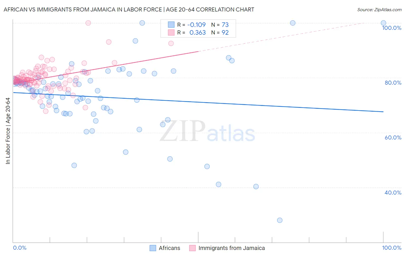 African vs Immigrants from Jamaica In Labor Force | Age 20-64