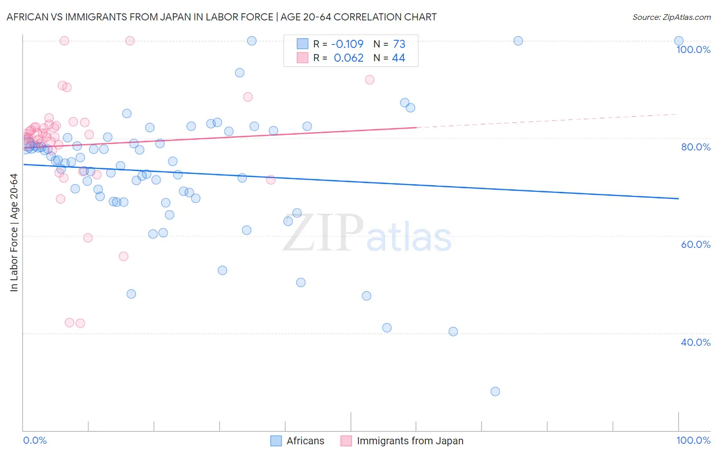 African vs Immigrants from Japan In Labor Force | Age 20-64