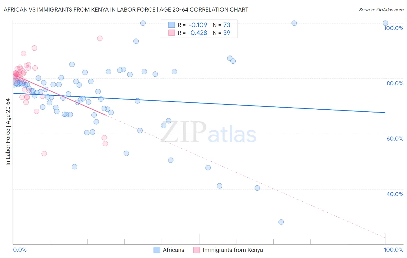 African vs Immigrants from Kenya In Labor Force | Age 20-64
