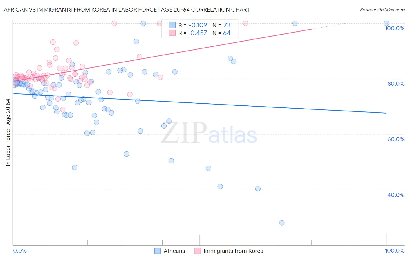 African vs Immigrants from Korea In Labor Force | Age 20-64