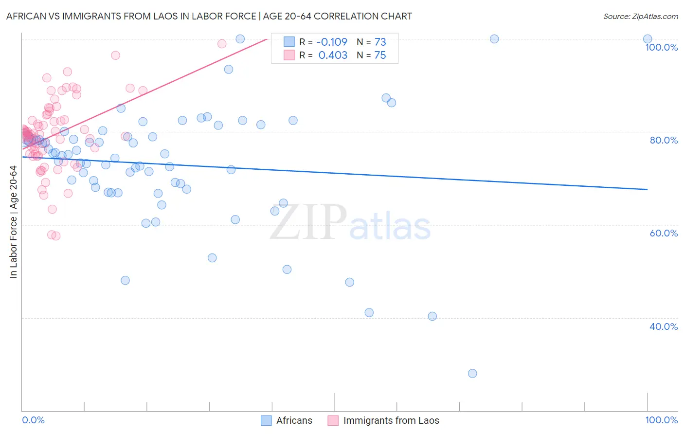 African vs Immigrants from Laos In Labor Force | Age 20-64