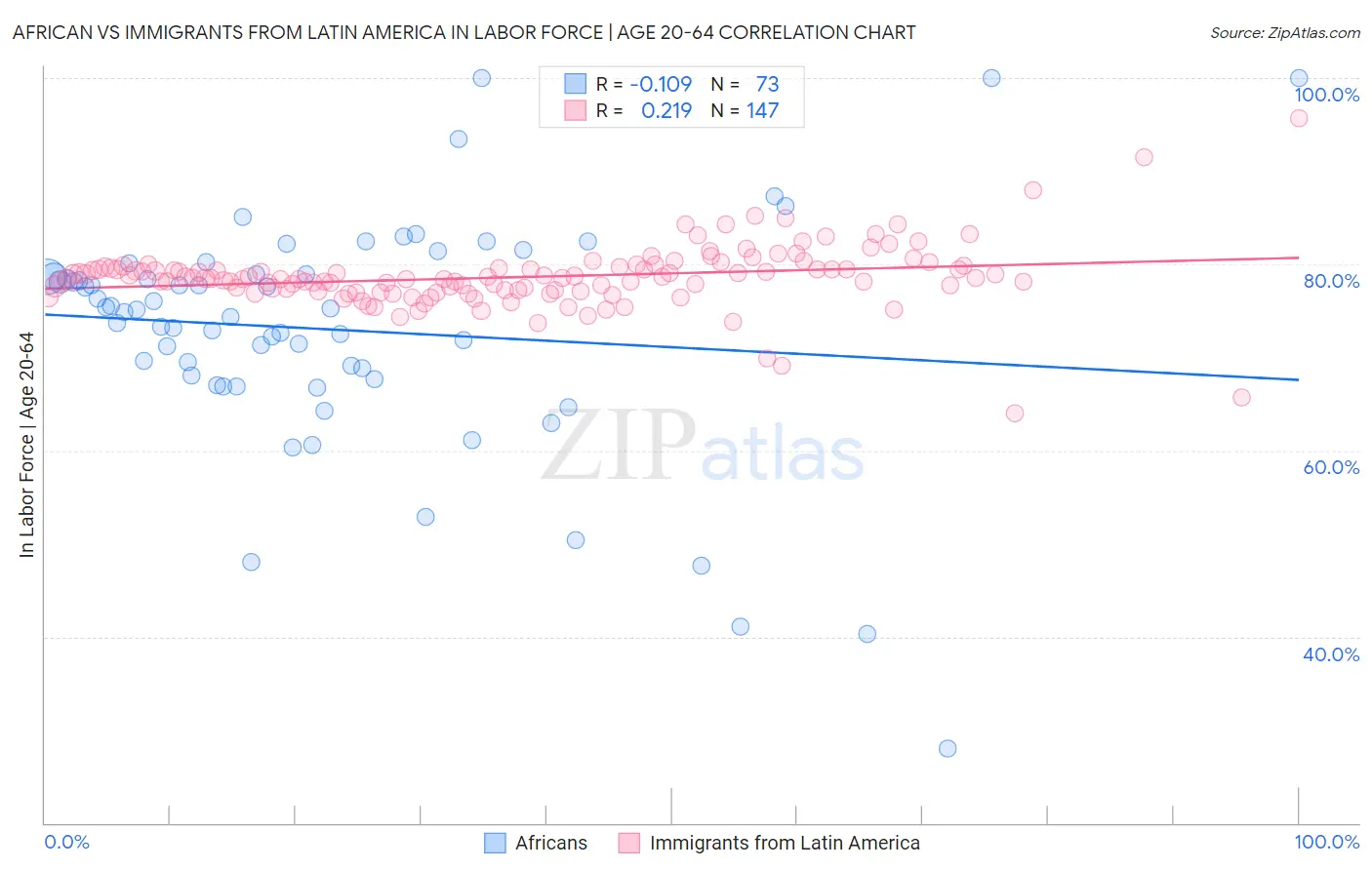 African vs Immigrants from Latin America In Labor Force | Age 20-64