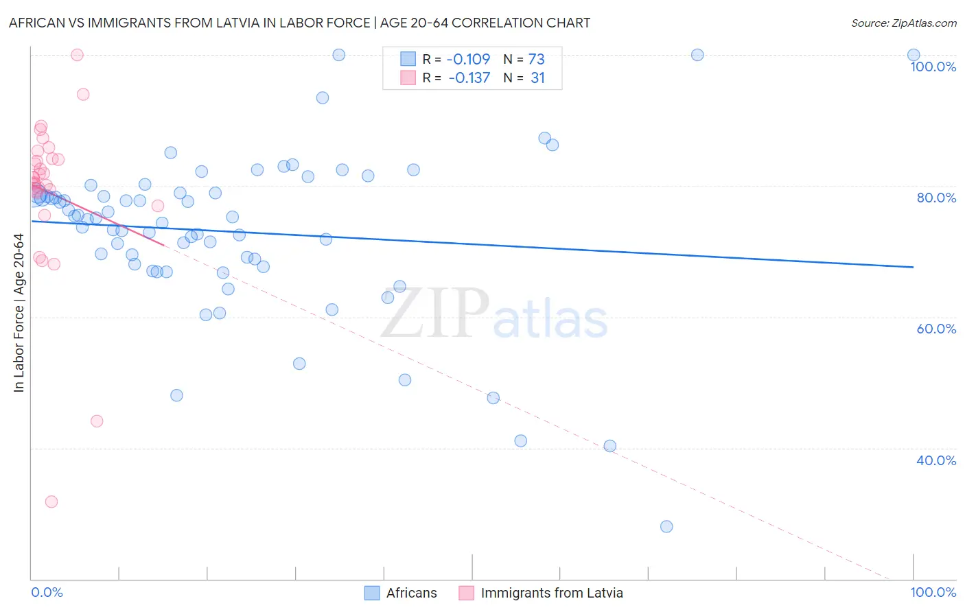 African vs Immigrants from Latvia In Labor Force | Age 20-64