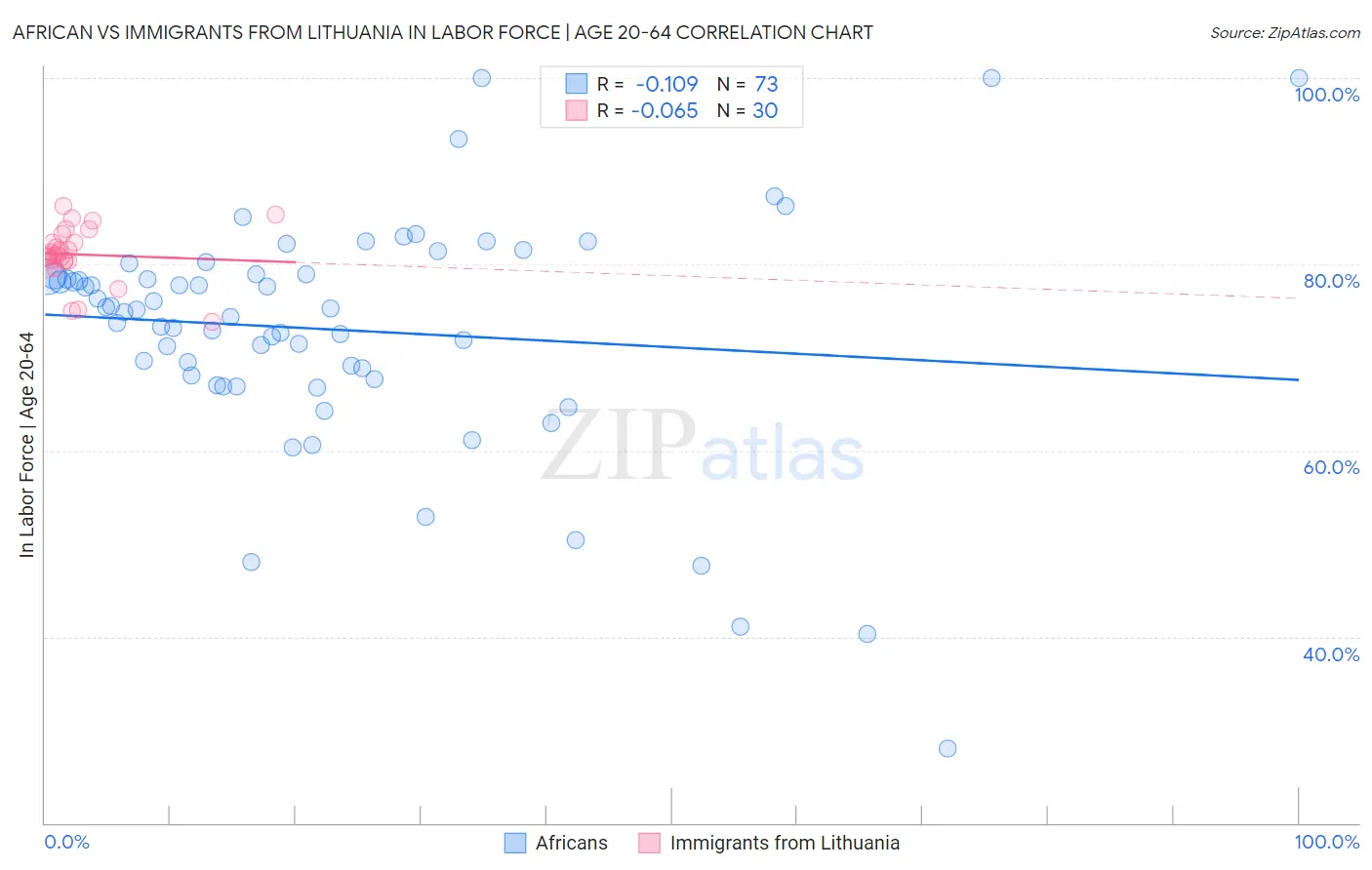 African vs Immigrants from Lithuania In Labor Force | Age 20-64