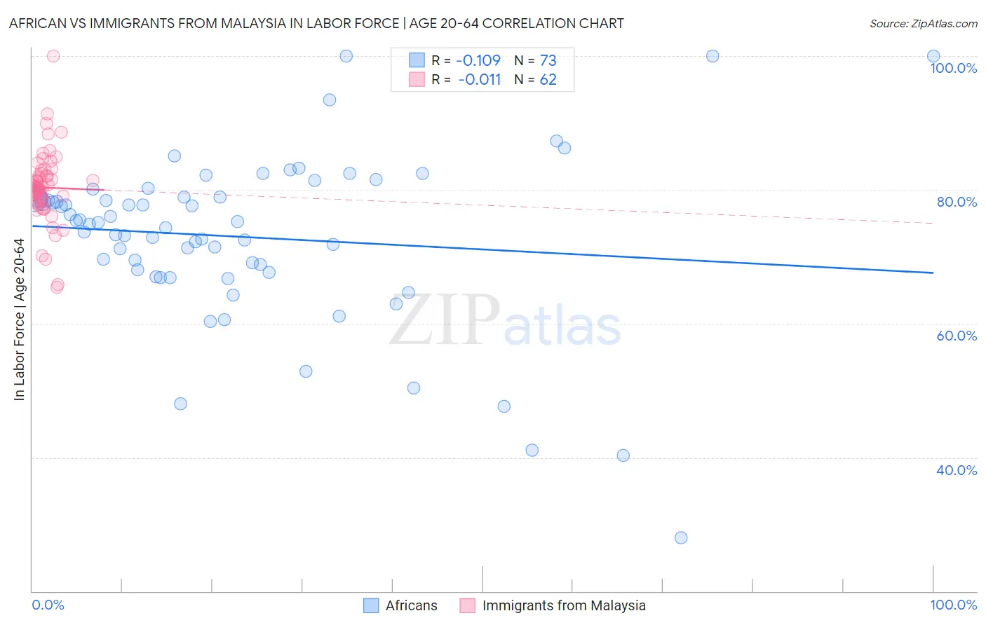 African vs Immigrants from Malaysia In Labor Force | Age 20-64