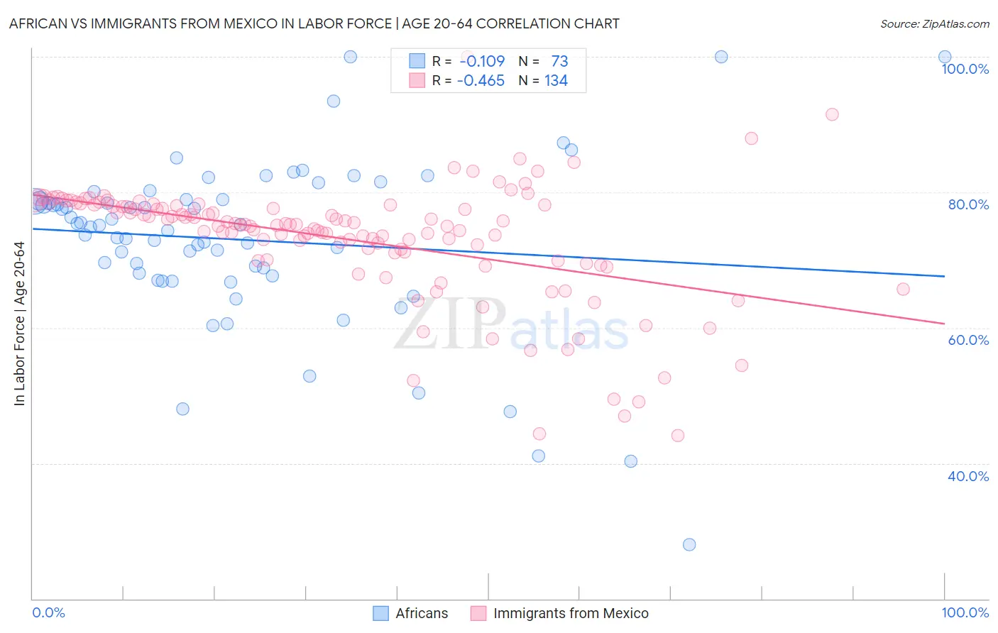 African vs Immigrants from Mexico In Labor Force | Age 20-64