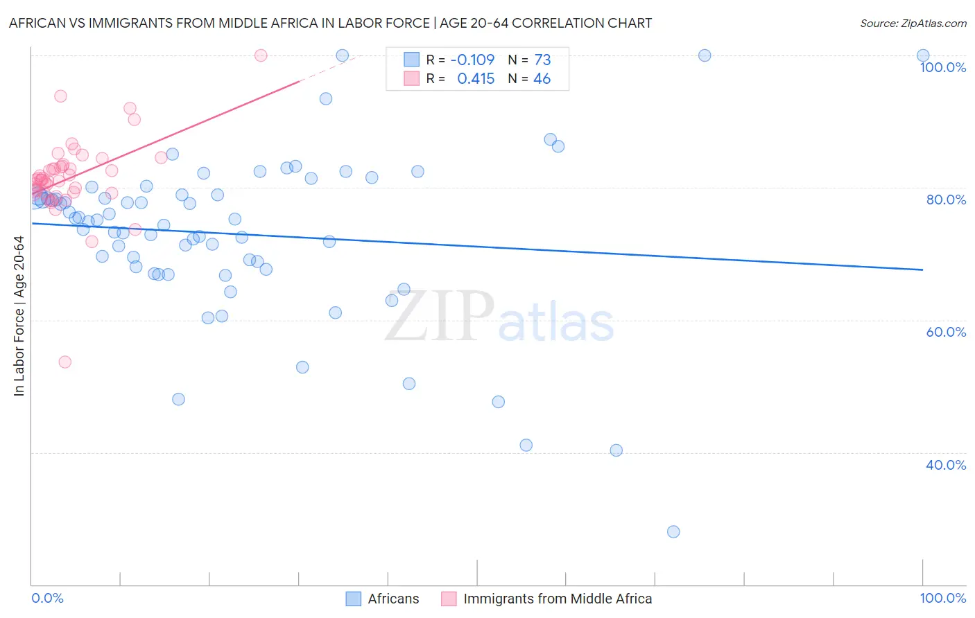 African vs Immigrants from Middle Africa In Labor Force | Age 20-64