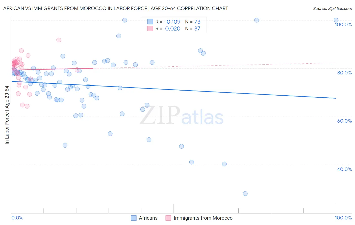 African vs Immigrants from Morocco In Labor Force | Age 20-64
