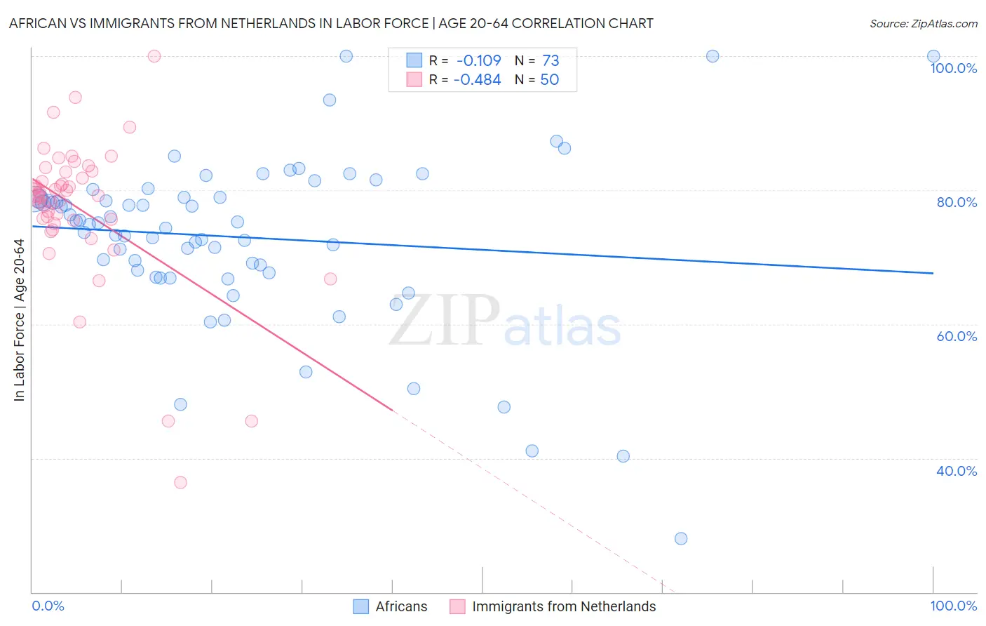 African vs Immigrants from Netherlands In Labor Force | Age 20-64