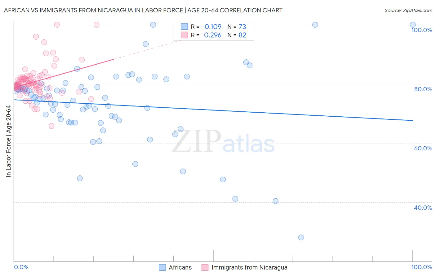 African vs Immigrants from Nicaragua In Labor Force | Age 20-64