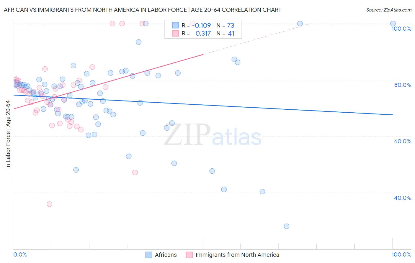 African vs Immigrants from North America In Labor Force | Age 20-64