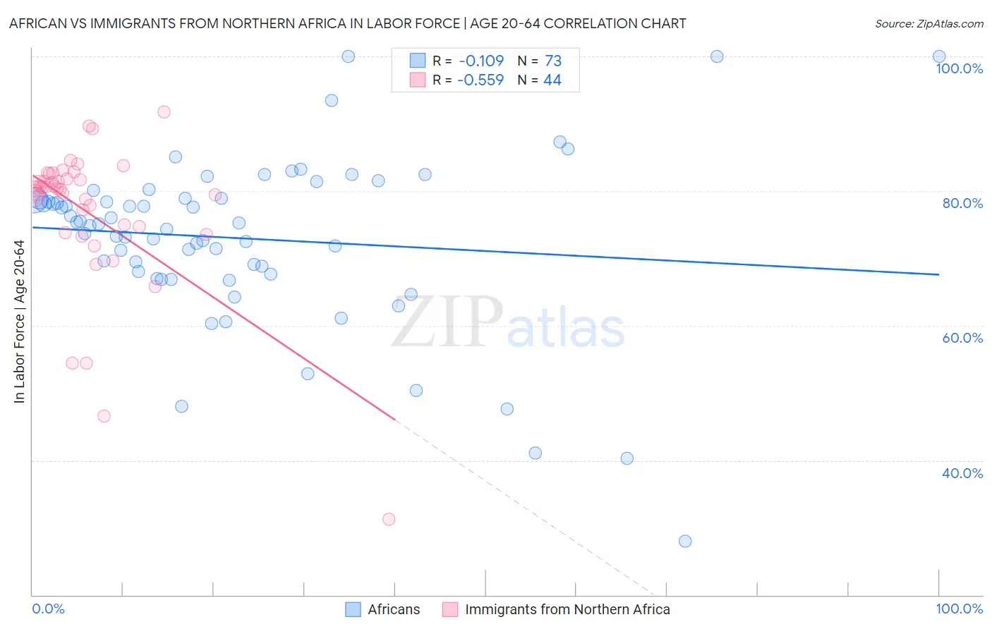 African vs Immigrants from Northern Africa In Labor Force | Age 20-64