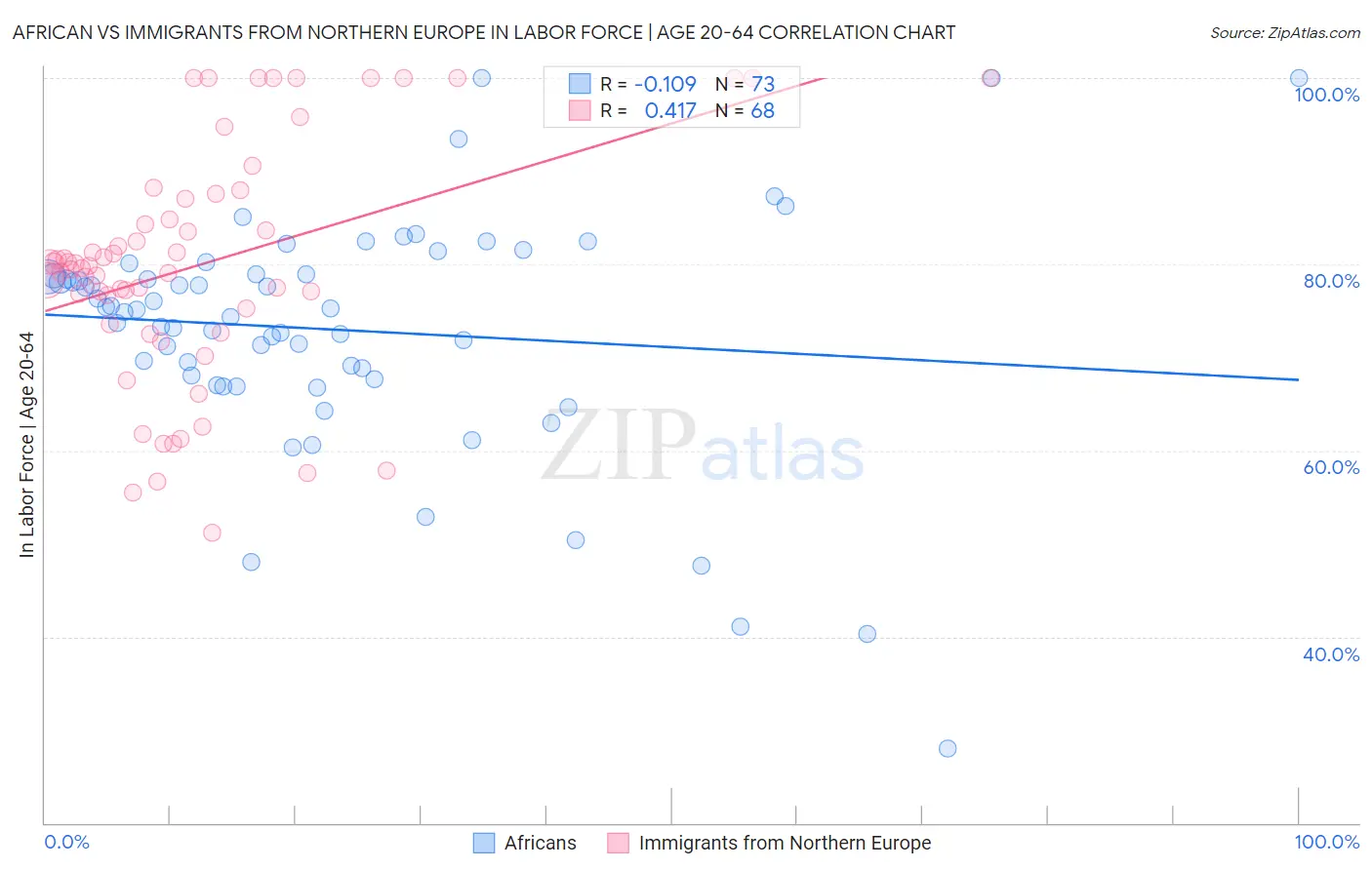 African vs Immigrants from Northern Europe In Labor Force | Age 20-64