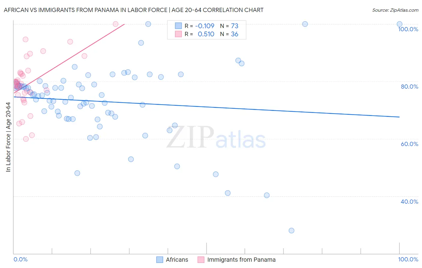 African vs Immigrants from Panama In Labor Force | Age 20-64