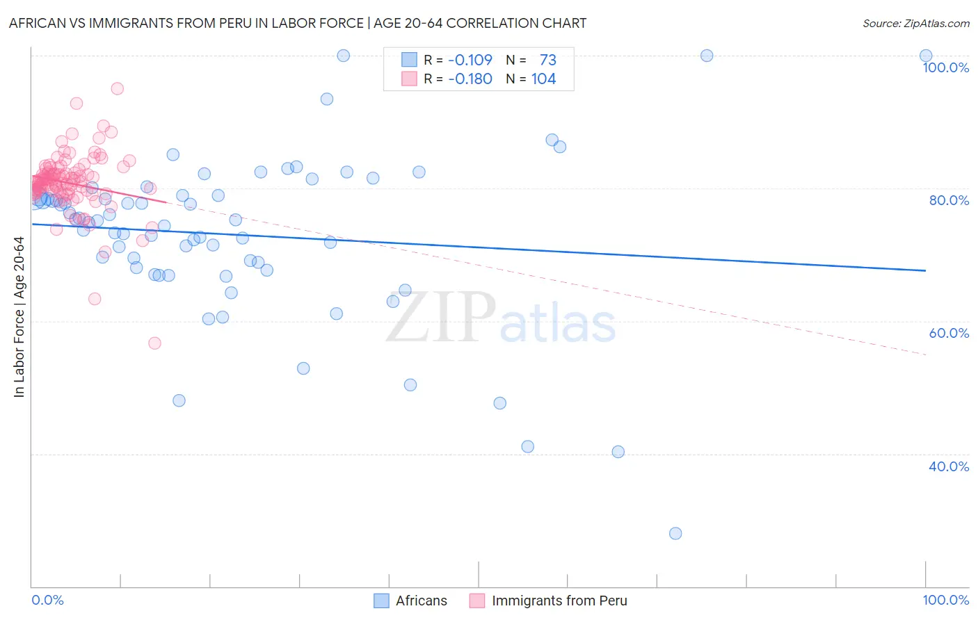 African vs Immigrants from Peru In Labor Force | Age 20-64