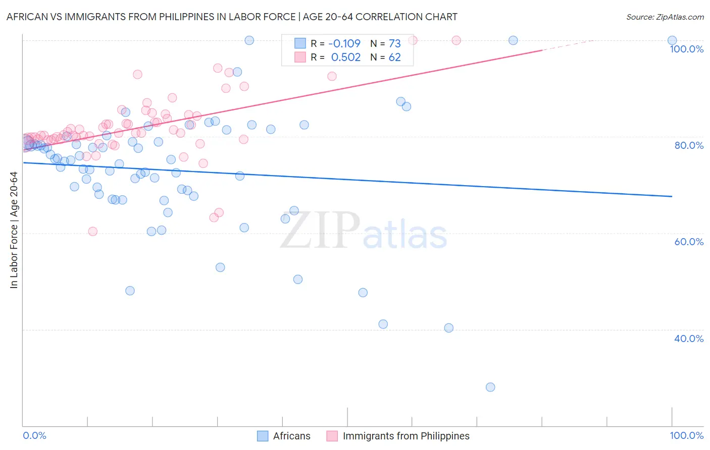 African vs Immigrants from Philippines In Labor Force | Age 20-64