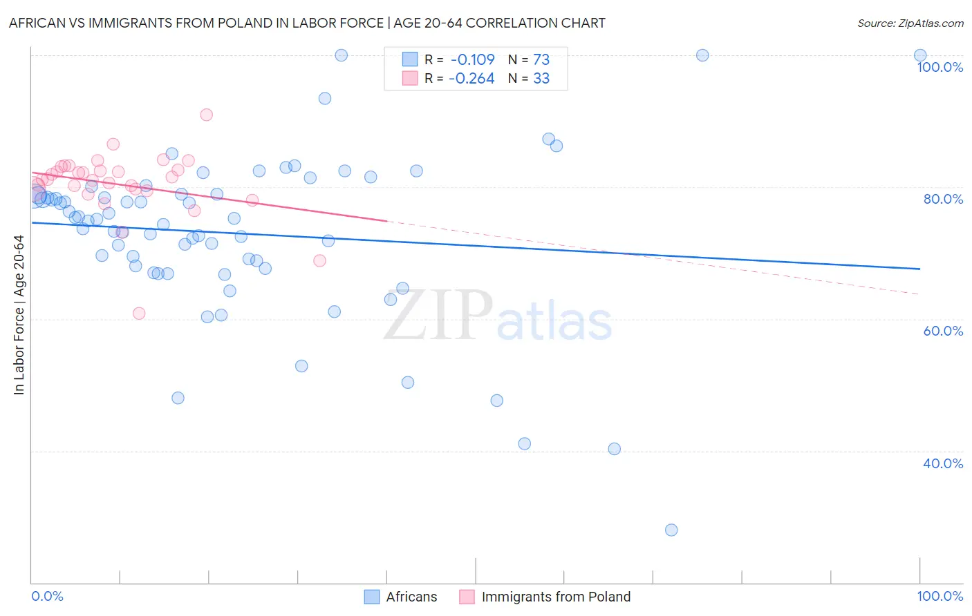 African vs Immigrants from Poland In Labor Force | Age 20-64