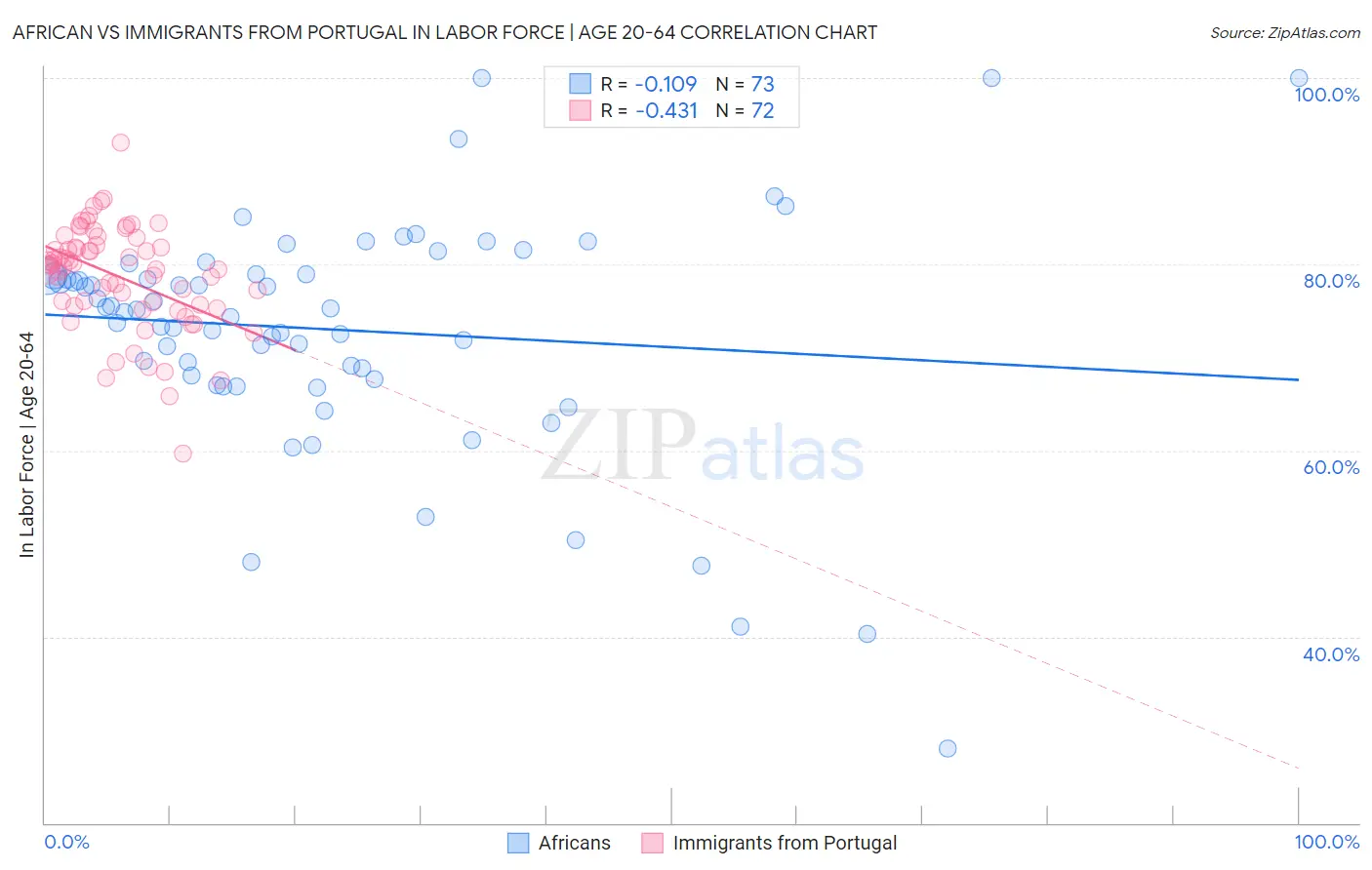 African vs Immigrants from Portugal In Labor Force | Age 20-64