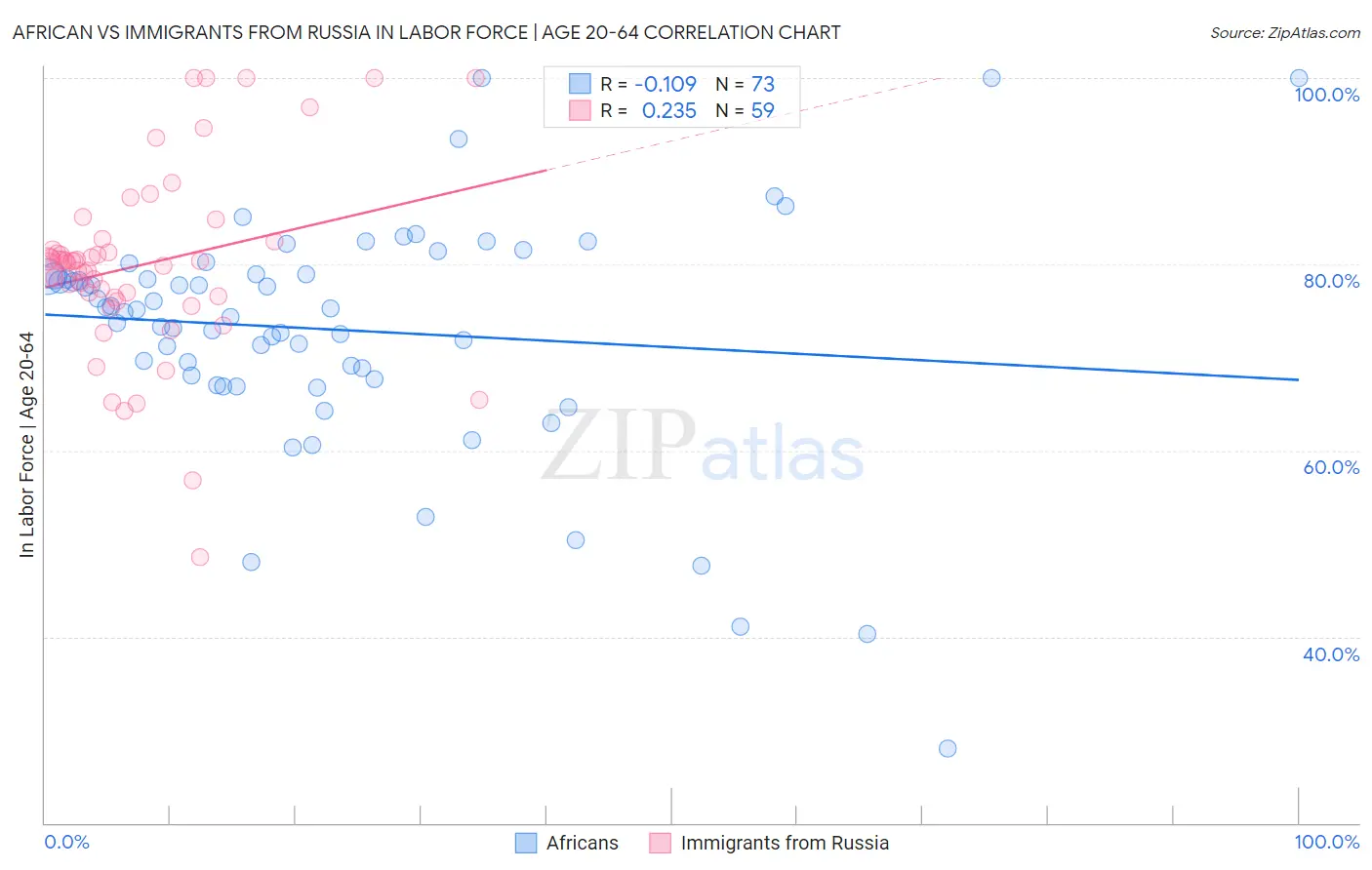 African vs Immigrants from Russia In Labor Force | Age 20-64